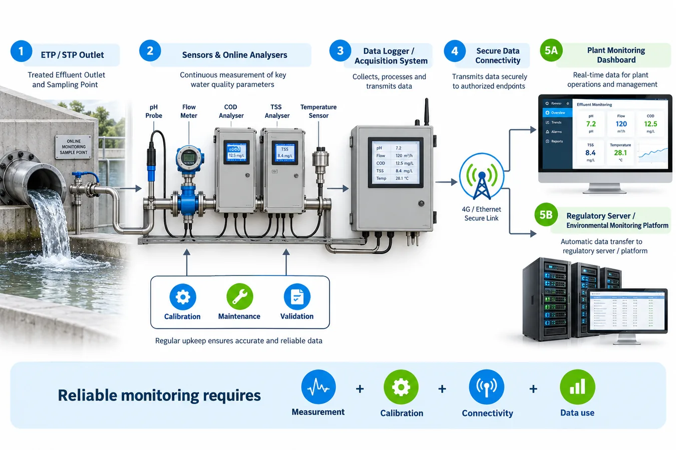 OCEMS data flow from ETP sensors to monitoring dashboard and regulatory server