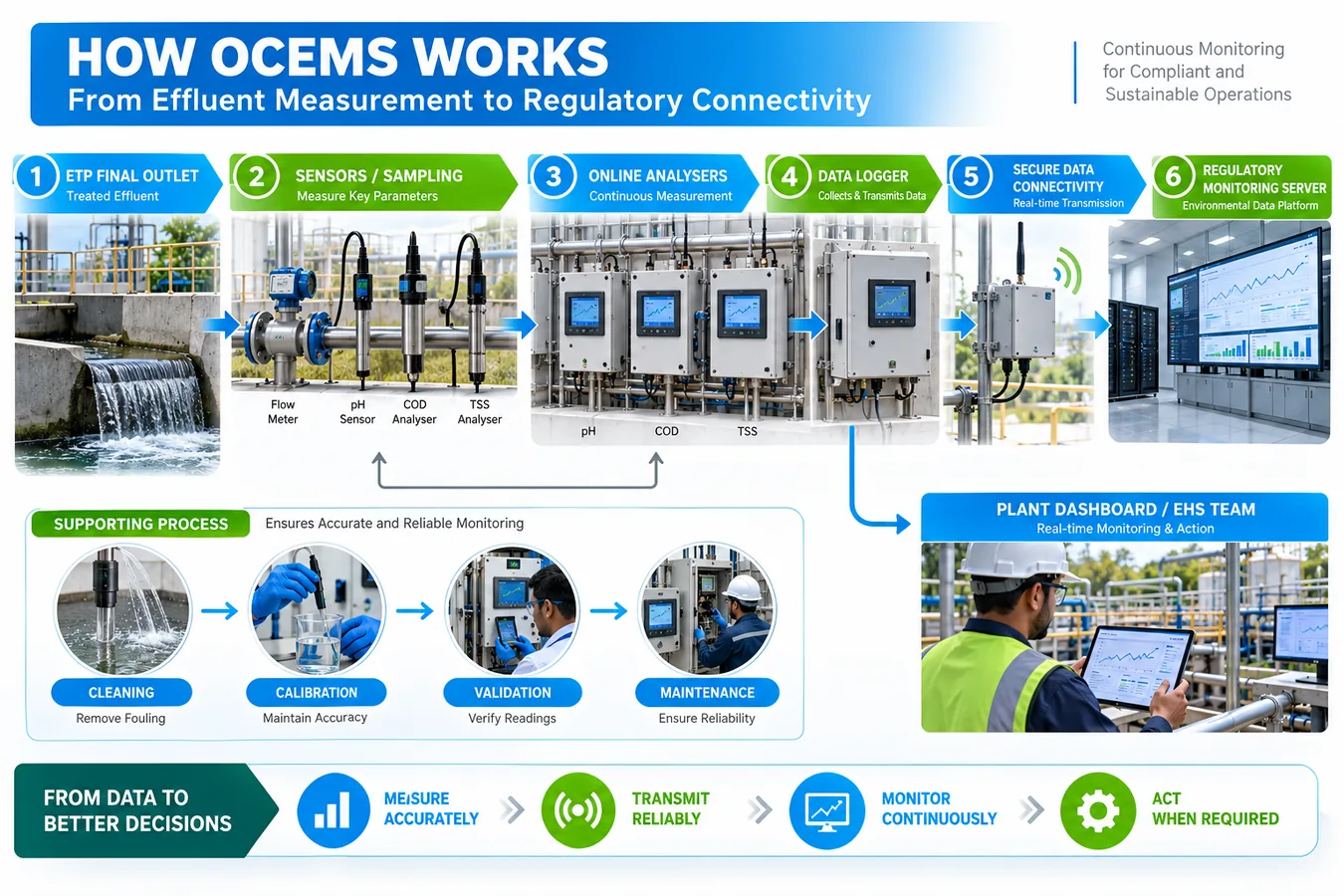 OCEMS workflow from effluent sensors and analysers to MPCB online data connectivity