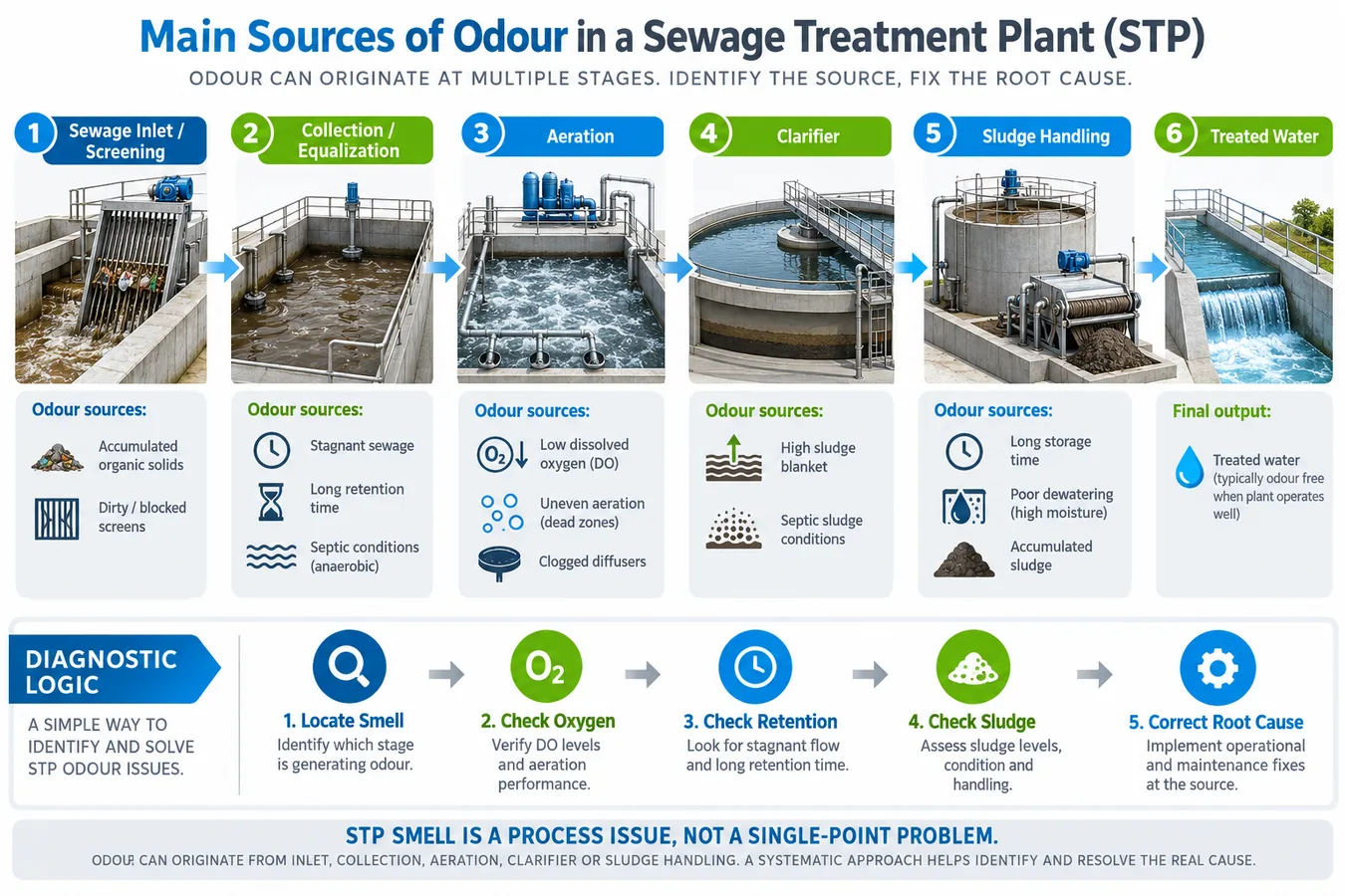 STP odour source diagram showing collection, aeration, clarifier and sludge causes